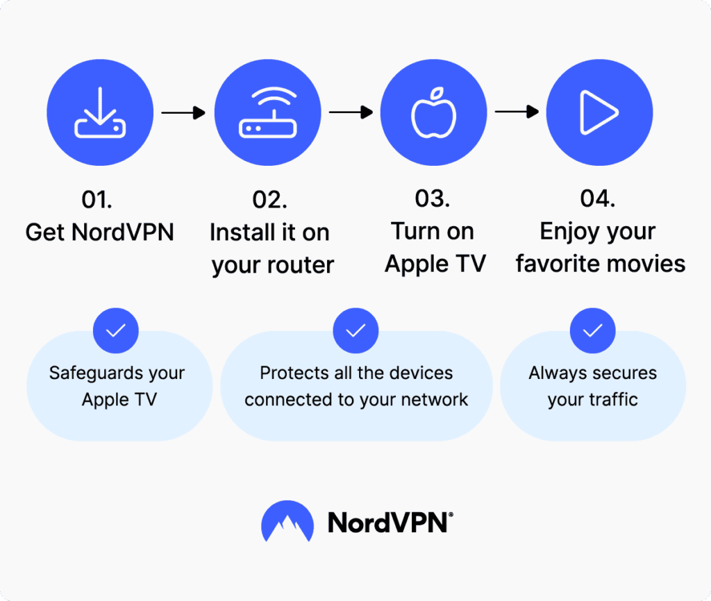 Nord VPN Available on Apple TV - Addressing Concerns and Keeping Everyone Safe