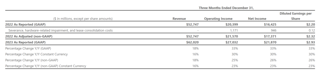 Microsoft's Gaming Revenue Soars 49% Thanks to Activision Blizzard Boost